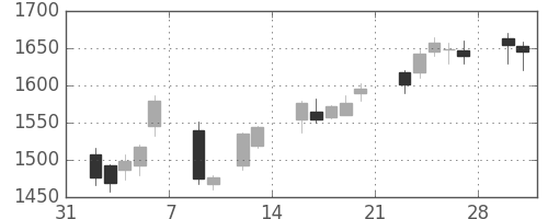 洋缶ＨＤの日足チャート(2015年2月)