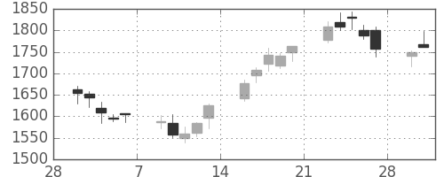 洋缶ＨＤの日足チャート(2015年3月)