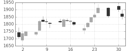 洋缶ＨＤの日足チャート(2015年4月)