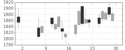 洋缶HDの日足チャート(2015年5月)