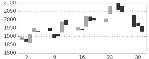 洋缶ＨＤの日足チャート(2015年6月)