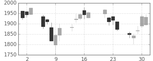 洋缶ＨＤの日足チャート(2015年7月)