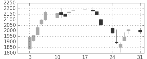 洋缶ＨＤの日足チャート(2015年8月)