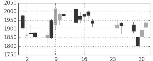 洋缶ＨＤの日足チャート(2015年9月)
