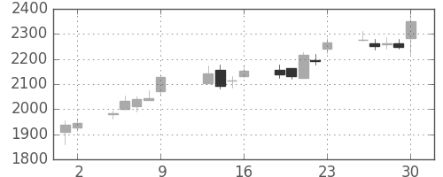 洋缶HDの日足チャート(2015年10月)