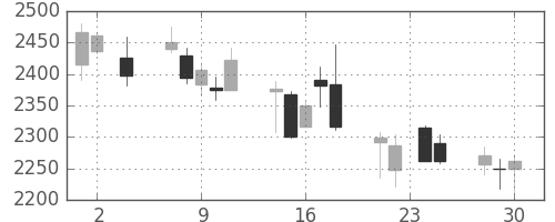 洋缶ＨＤの日足チャート(2015年12月)