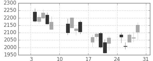 洋缶ＨＤの日足チャート(2016年1月)
