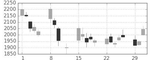 洋缶ＨＤの日足チャート(2016年2月)