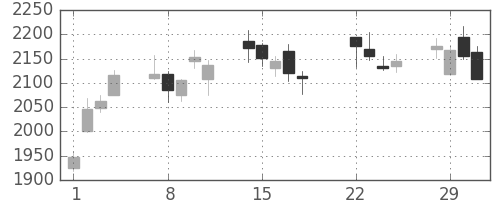 洋缶ＨＤの日足チャート(2016年3月)