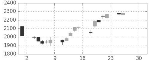 洋缶ＨＤの日足チャート(2016年4月)