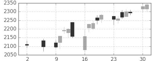 洋缶HDの日足チャート(2016年5月)