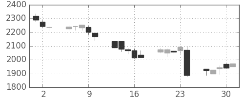 洋缶ＨＤの日足チャート(2016年6月)