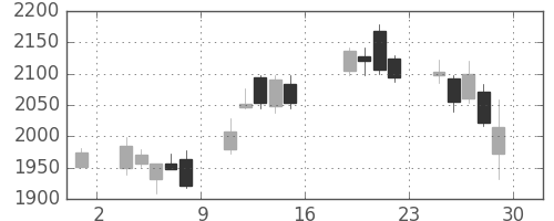 洋缶ＨＤの日足チャート(2016年7月)