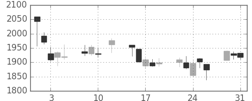 洋缶ＨＤの日足チャート(2016年8月)
