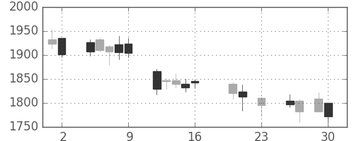 洋缶ＨＤの日足チャート(2016年9月)