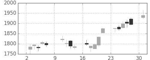 洋缶HDの日足チャート(2016年10月)