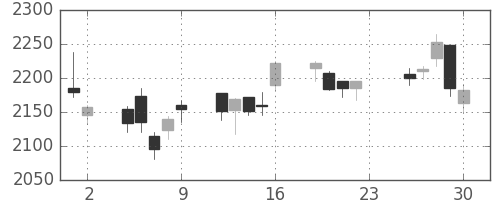 洋缶ＨＤの日足チャート(2016年12月)