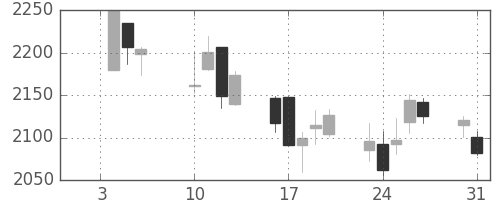 洋缶ＨＤの日足チャート(2017年1月)