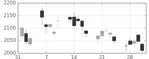 洋缶ＨＤの日足チャート(2017年2月)