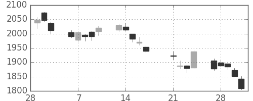 洋缶ＨＤの日足チャート(2017年3月)