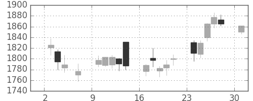 洋缶ＨＤの日足チャート(2017年4月)