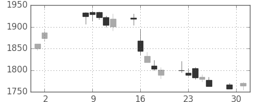 洋缶HDの日足チャート(2017年5月)