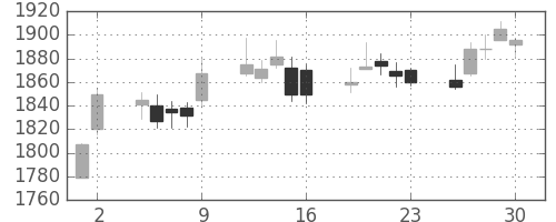 洋缶ＨＤの日足チャート(2017年6月)