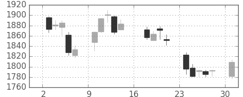 洋缶ＨＤの日足チャート(2017年7月)