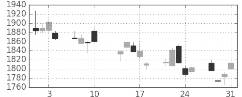 洋缶ＨＤの日足チャート(2017年8月)