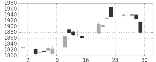 洋缶ＨＤの日足チャート(2017年9月)
