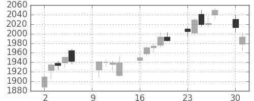 洋缶HDの日足チャート(2017年10月)