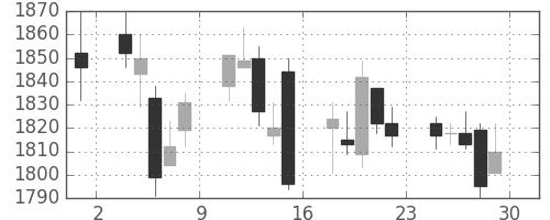 洋缶ＨＤの日足チャート(2017年12月)