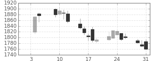洋缶ＨＤの日足チャート(2018年1月)