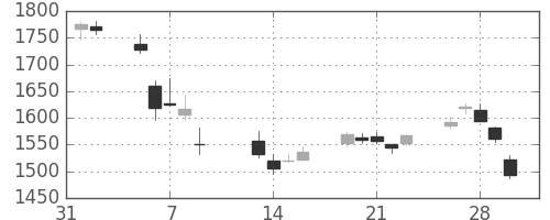 洋缶ＨＤの日足チャート(2018年2月)