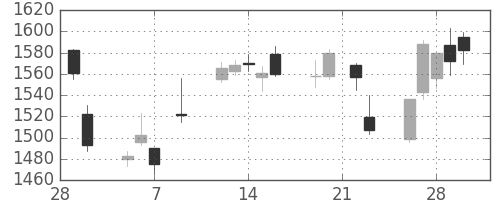 洋缶ＨＤの日足チャート(2018年3月)