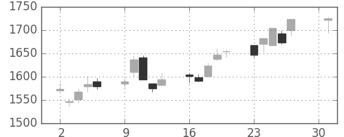 洋缶ＨＤの日足チャート(2018年4月)