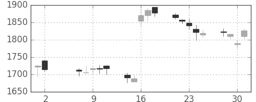 洋缶HDの日足チャート(2018年5月)