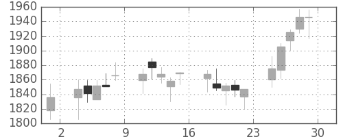 洋缶ＨＤの日足チャート(2018年6月)
