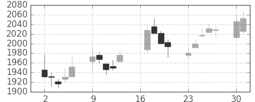 洋缶ＨＤの日足チャート(2018年7月)