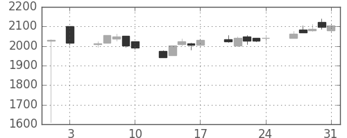 洋缶ＨＤの日足チャート(2018年8月)