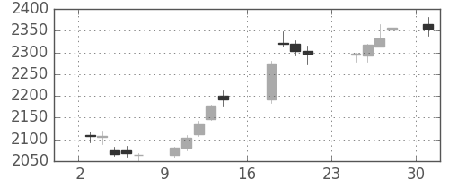 洋缶ＨＤの日足チャート(2018年9月)