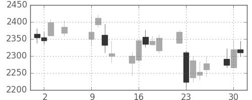 洋缶HDの日足チャート(2018年10月)
