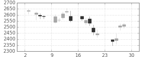 洋缶ＨＤの日足チャート(2018年12月)