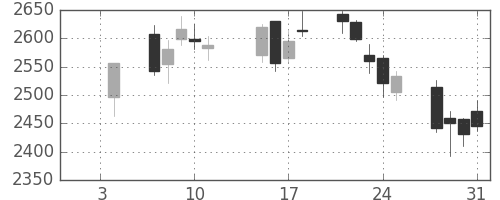 洋缶ＨＤの日足チャート(2019年1月)