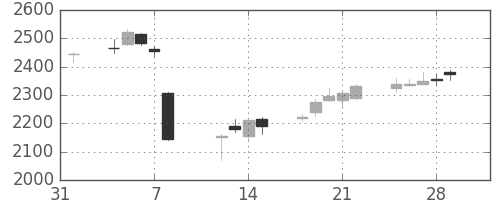 洋缶ＨＤの日足チャート(2019年2月)