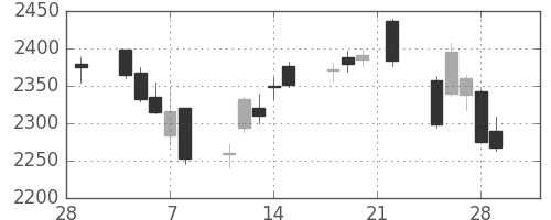 洋缶ＨＤの日足チャート(2019年3月)