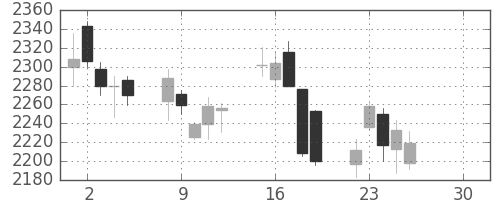 洋缶ＨＤの日足チャート(2019年4月)
