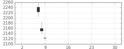 洋缶HDの日足チャート(2019年5月)