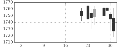 洋缶HDの日足チャート(2019年10月)