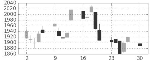 洋缶ＨＤの日足チャート(2019年12月)